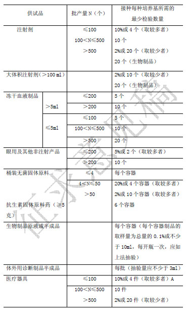 批出厂产品及生物制品的原液和半成品最少检验数量