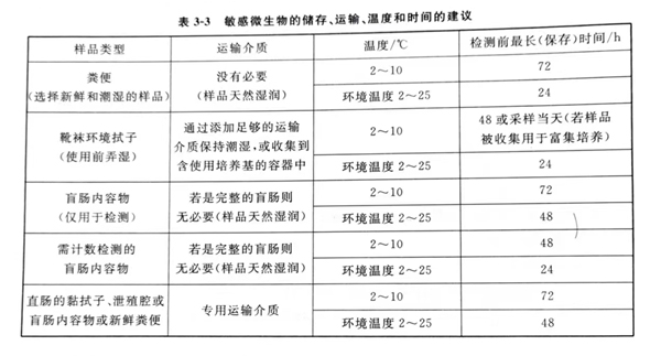 在不同类型的初级产品阶段和环境样品中检测敏感微生物,其采样的具体温度、保存时间