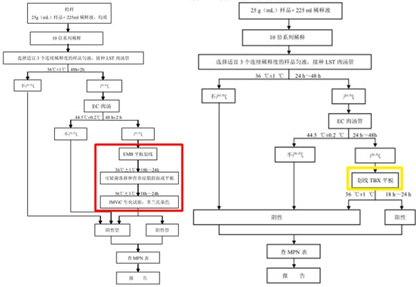 图1 大肠埃希氏菌MPN计数法检验程序（左：2012版  右：征求意见版）